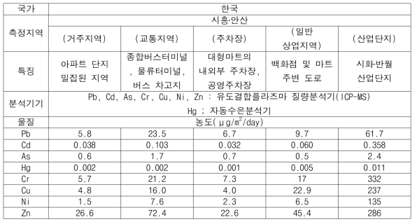 측정지역별 대기 중금속 농도 (시흥‧안산)