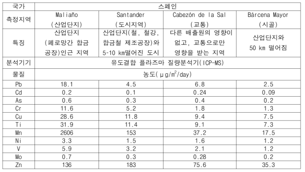 측정지역별 대기 중금속 농도 (스페인)