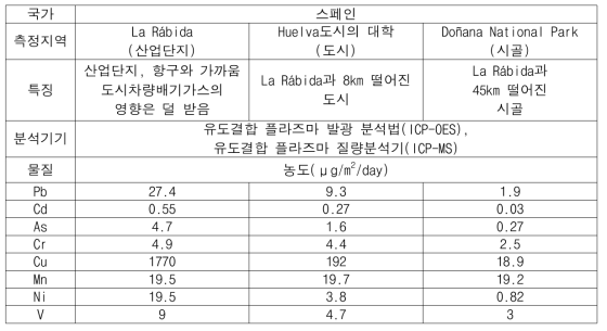 측정지역별 대기 중금속 농도 (스페인)