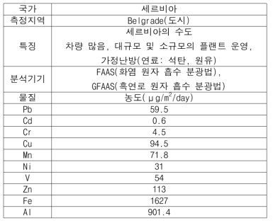 도시지역 대기 중금속 농도 (세르비아)