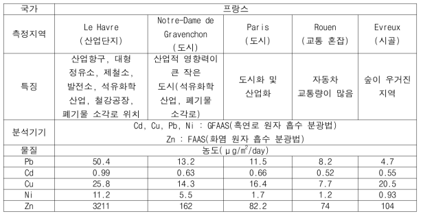 측정지역별 대기 중금속 농도 (프랑스)