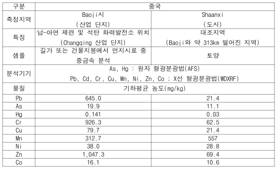 측정지역별 토양 중금속 농도 (중국)