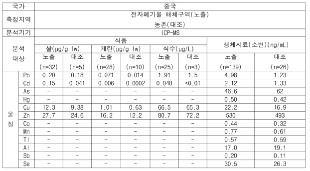 측정지역별 식품 및 생체시료 (소변)의 중금속 농도 (중국)