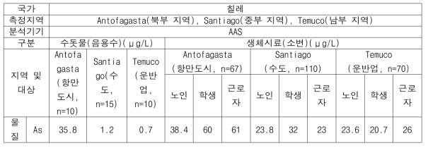 측정지역별 음용수 및 생체시료 (소변)의 중금속 농도 (칠레)