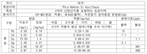 측정지역의 환경, 식품, 생체시료의 중금속 농도 (태국)