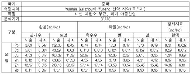 측정지역의 환경, 식품 및 생체시료의 중금속 농도 (중국)