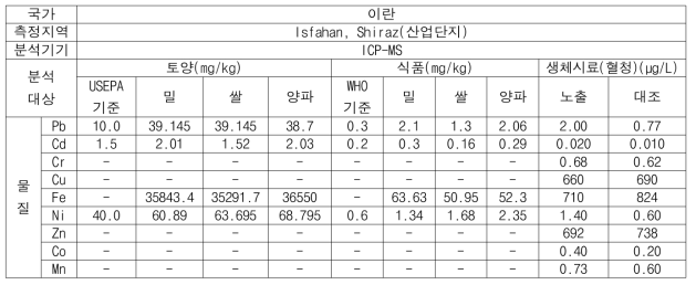 측정지역의 환경, 식품 및 생체시료의 중금속 농도 (이란)