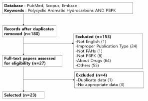 PAHs의 문헌 선택 과정