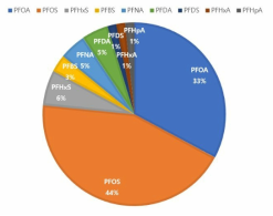 PFCs 연구물질 비율