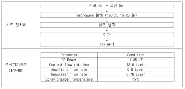 유기물 다량 함유 수질 중 중금속 분석법 (국립환경과학원)