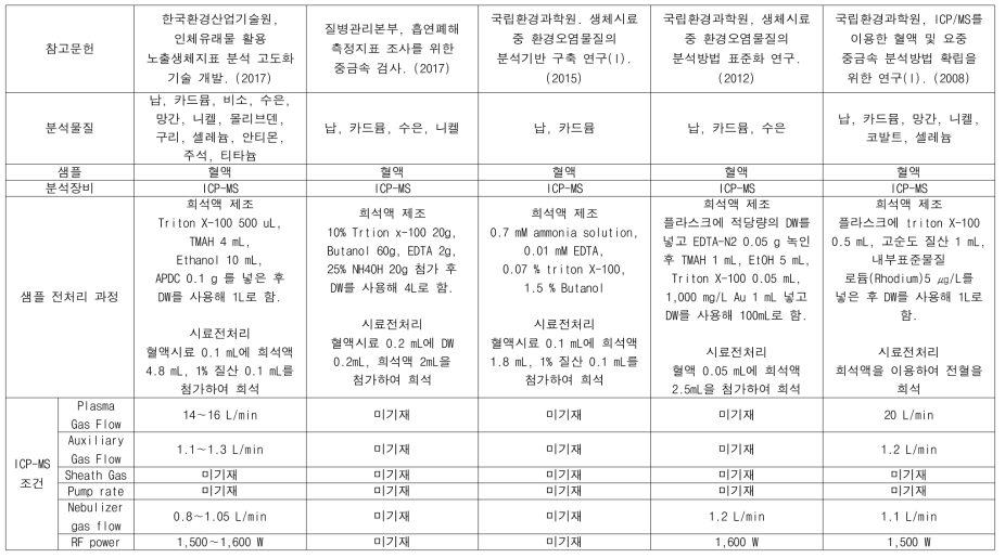 생체시료 (혈액) 내 중금속 분석법