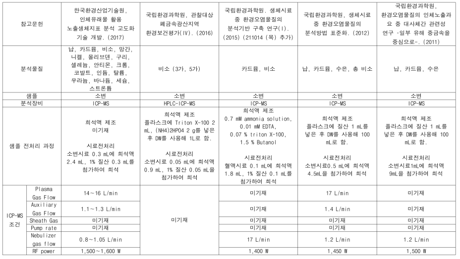 생체시료 (소변) 내 중금속 분석법