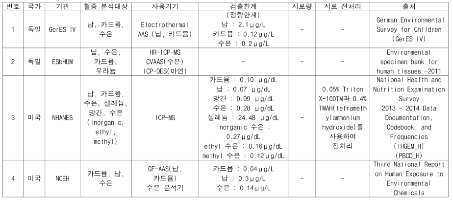 국외 연구기관 혈 중 중금속 분석법