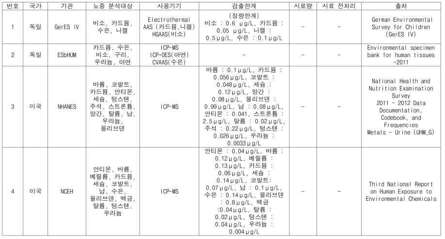 국외 연구기관 뇨 중 중금속 분석법