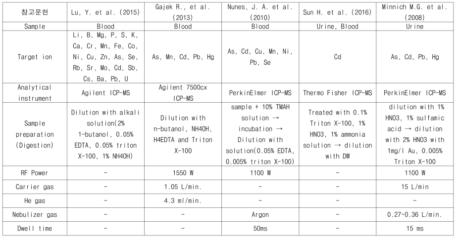 혈액 및 뇨 중 중금속 분석법 정리