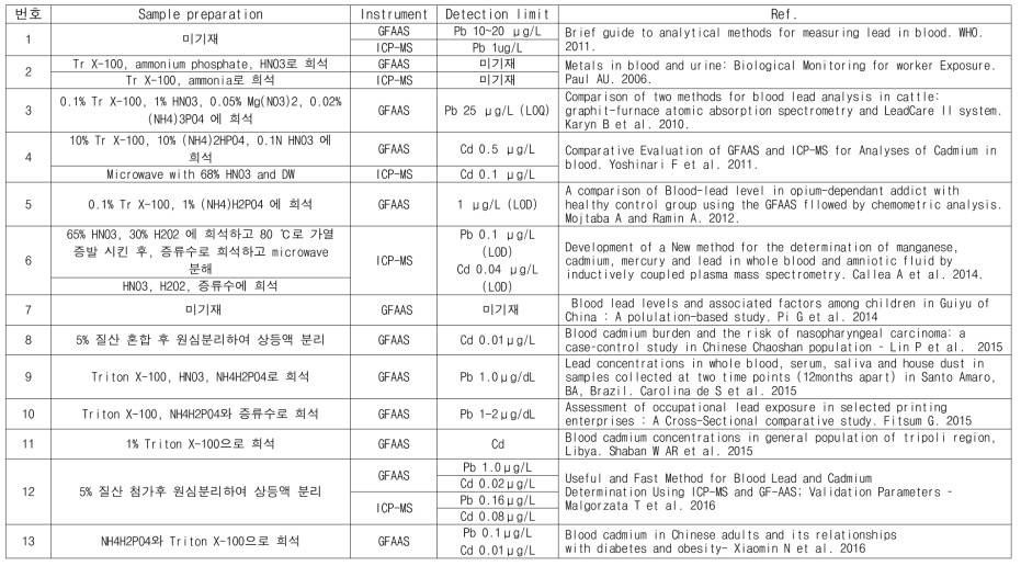 국외연구 전처리 및 기기 비교