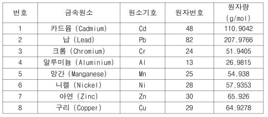 분석대상 금속원소 8종 성분개요
