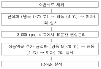 소변시료 전처리 과정