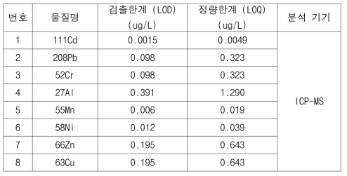 금속원소 8종의 검출한계 (LOD) 및 정량한계 (LOQ)