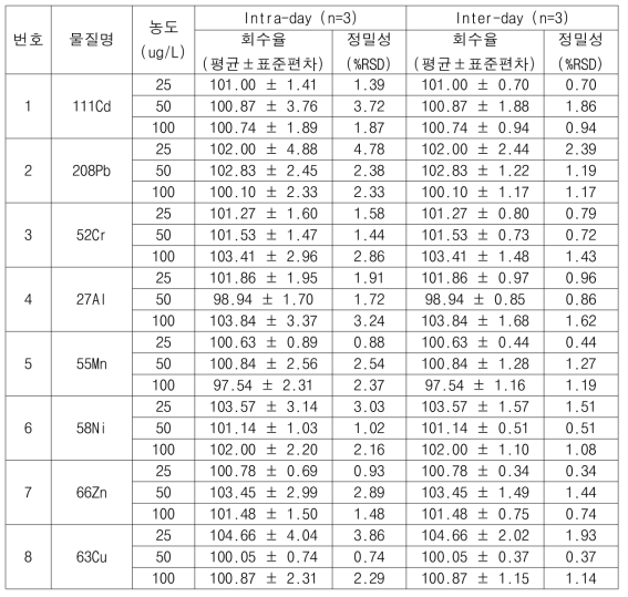 금속원소 8종의 회수율 및 정밀성