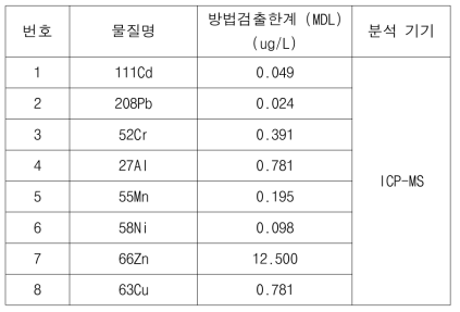 금속원소 8종의 방법검출한계 (MDL)