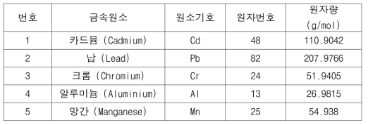 분석대상 금속원소 5종 성분개요