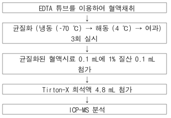 혈액시료 전처리 과정