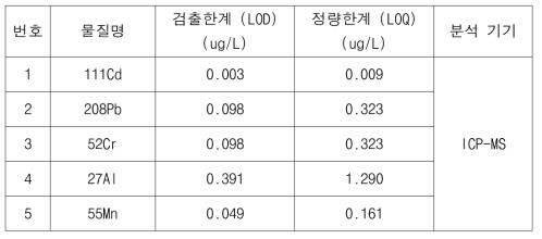 금속원소 5종의 검출한계 (LOD) 및 정량한계 (LOQ)