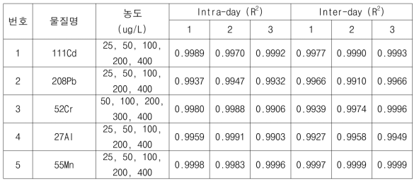 금속원소 5종의 직선성