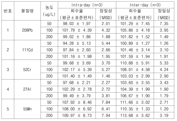 금속원소 6종의 회수율 및 정밀성