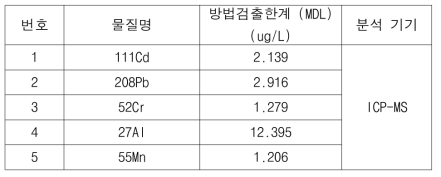 금속원소 5종의 방법검출한계 (MDL)