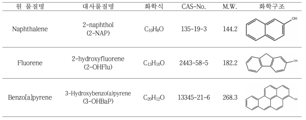 PAHs 대사체 물질 정보