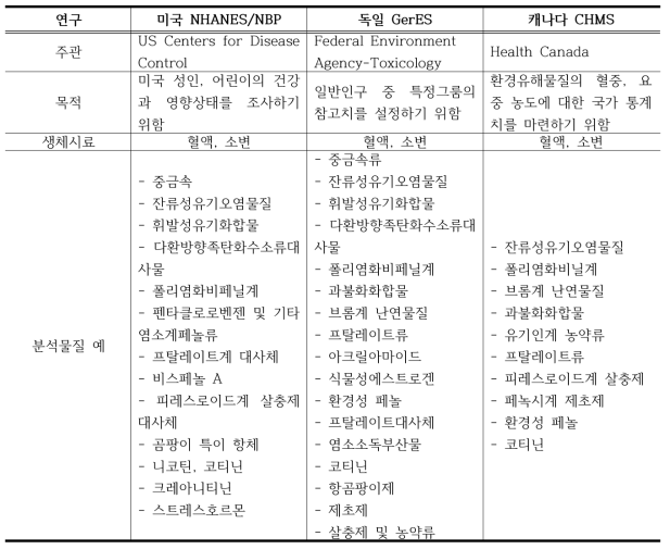 미국, 독일, 캐나다의 국가 생물학적 모니터링 사업