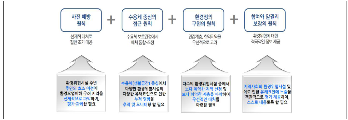 지역사회 환경위험시설에 대한 「환경보건법」 기본이념에 근거한 대응 필요성