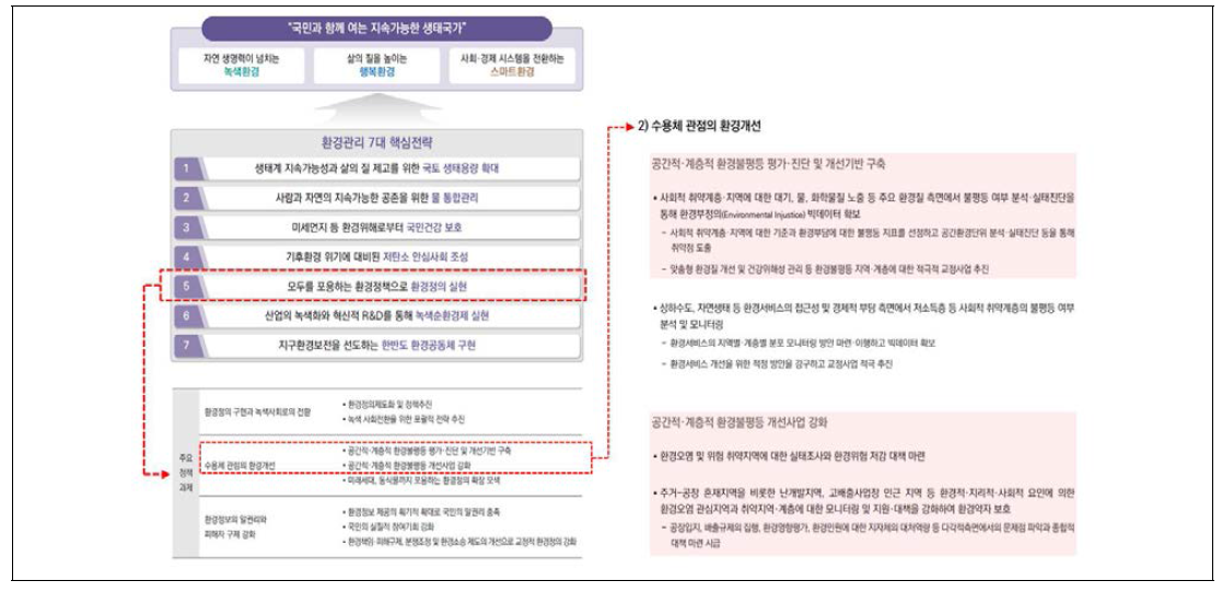 제5차 국가환경종합계획(2020-2040) 내 환경정의 실현 강화 내용(제5차 국가환경종합계획 바탕으로 재정리)