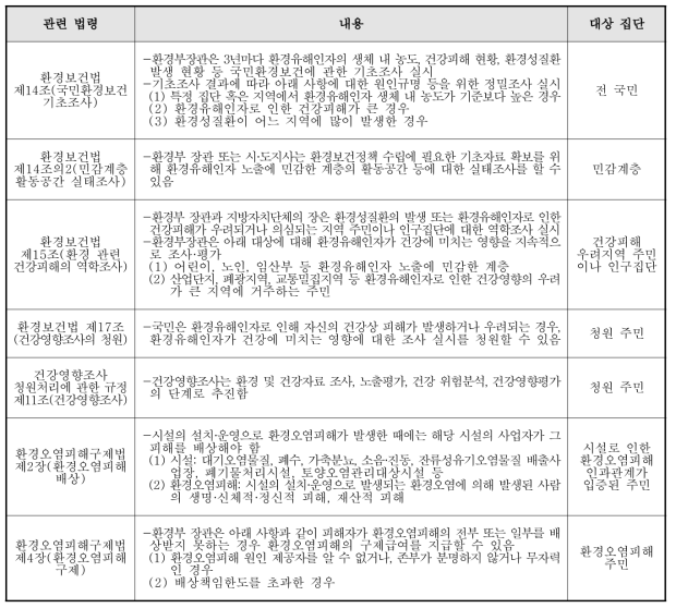 환경피해 조사 및 관리, 구제에 관한 법령