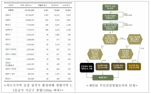 환경피해 영향지역 도출 결과(사례)