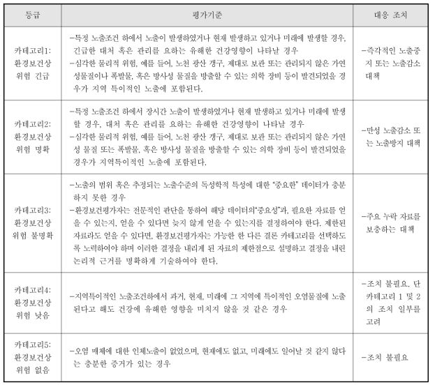 환경보건평가의 최종적인 등급 평가기준 및 대응 조치