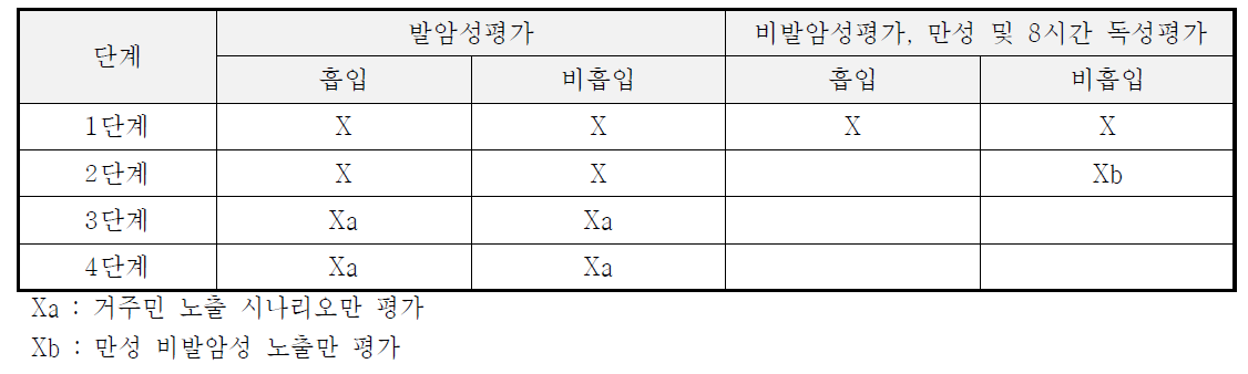 OEHHA의 위해성 평가에 대한 단계별 접근방법