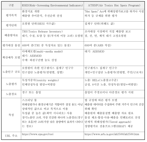 선진 사례의 비교