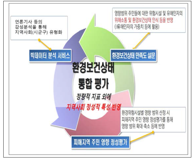 환경보건상태 통합평가시스템의 혁신 내용