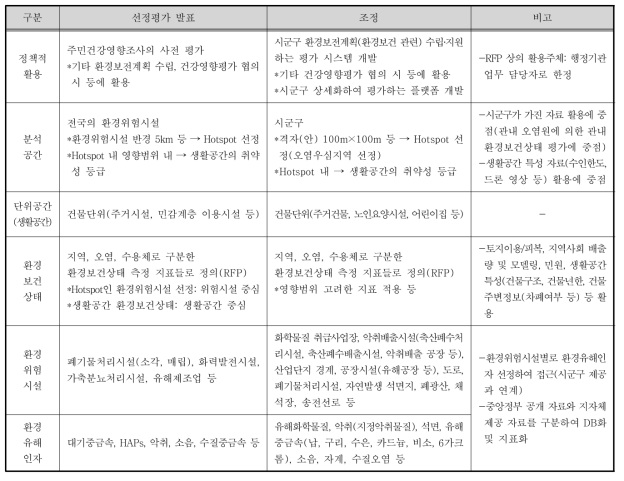 연연구개발 목표의 세부범위 조정 전후 비교