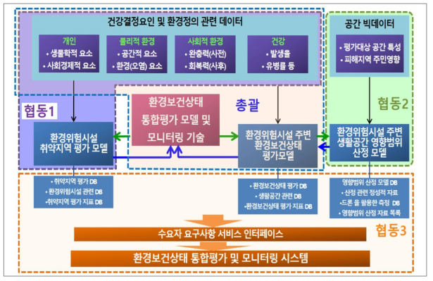 총괄과제 및 협동과제들의 연구목표 및 흐름도