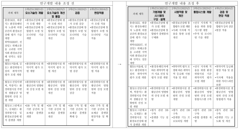 연구개발 내용 조정 전후