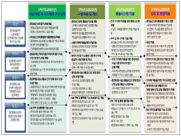 총괄과제 및 협동과제들의 연차별 연구내용