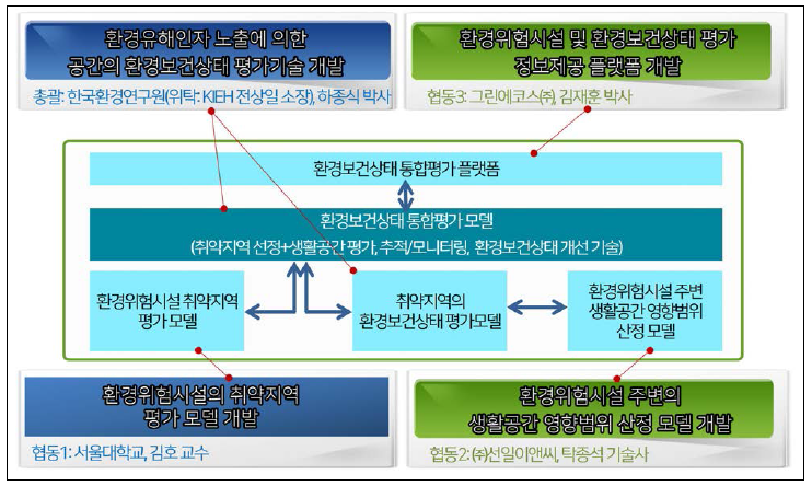 총괄 및 협동기관들의 역할