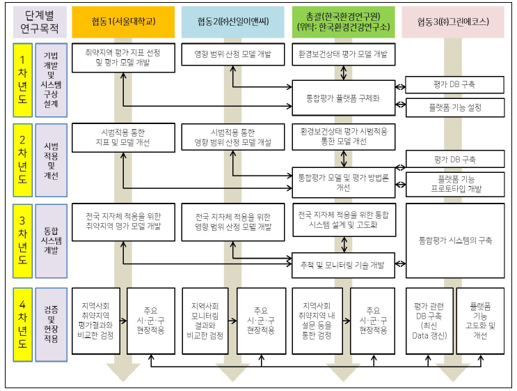 연구개발의 유기적인 추진 체계