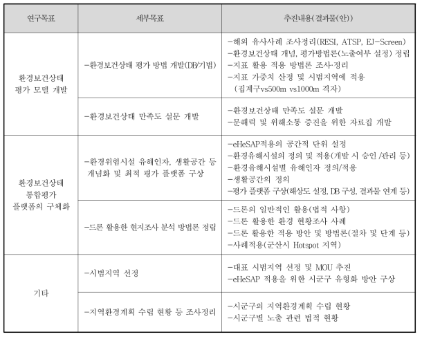 1단계 1차년도 연구수행 사항 요약