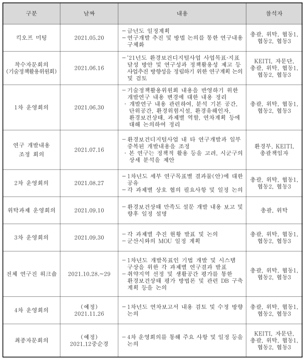 총괄과제의 협동과제 및 위탁과제 관리(2021년)