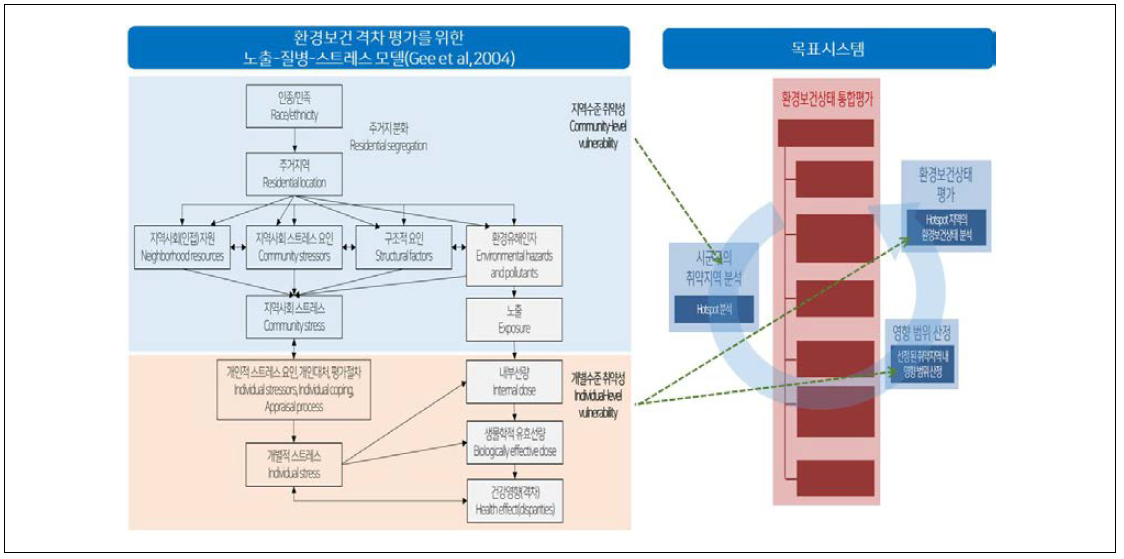 환경보건 격차평가를 위한 노출-질병-스트레스 모델과 개발하려는 목표시스템의 개괄